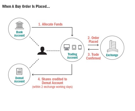 Invest directly Invest directly